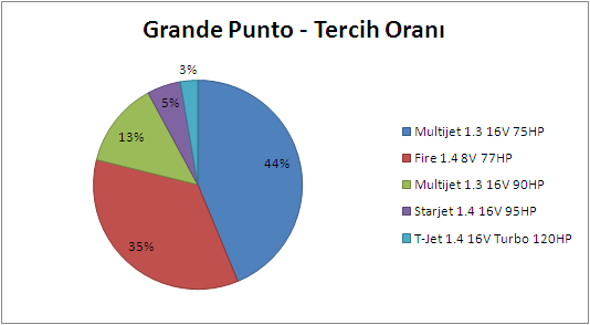 Grande Punto Motor Tipi Tercih Oranları