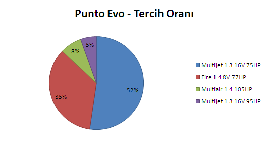 Punto Evo Motor Tipi Tercih Oranları